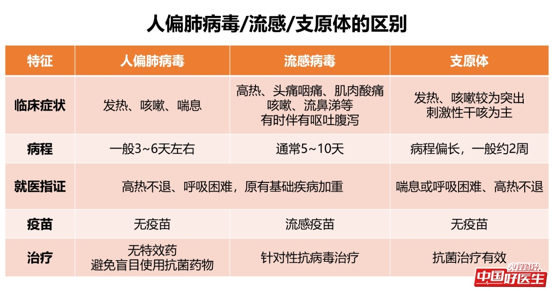 反复感染背后有玄机！人偏肺病毒真相来了，五问五答快速了解！