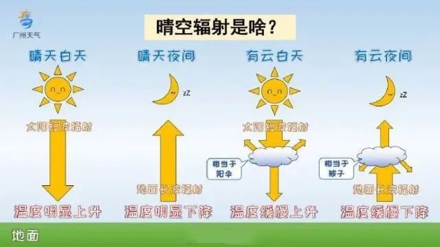 零下4℃，冻到结冰！广东新一波冷空气又来……