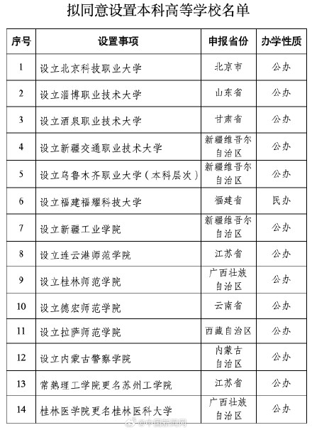 教育部拟同意设置14所本科高校