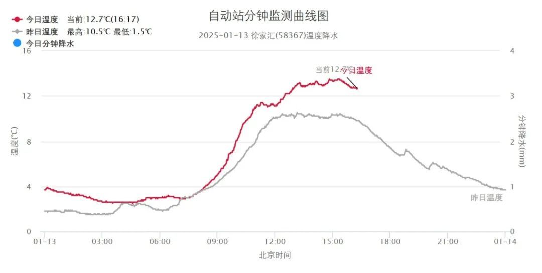 上海：今年首场寒潮来袭！48小时最低气温降幅8～9度