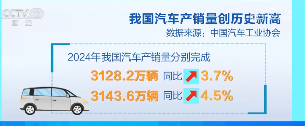 透过数据看2024年我国汽车产销量“成绩单” 新能源汽车表现亮眼 透过数据看2024年我国汽车产销量“成绩单” 新能源汽车表现亮眼