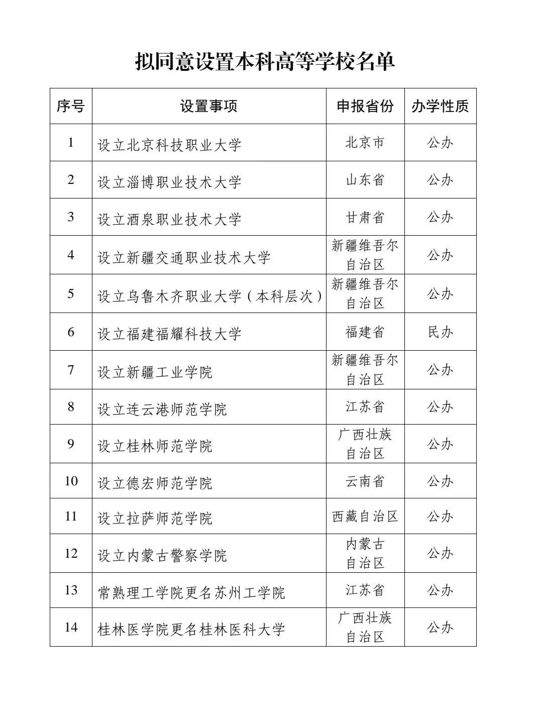 公示!新设14所本科高等学校→ 公示!新设14所本科高等学校→