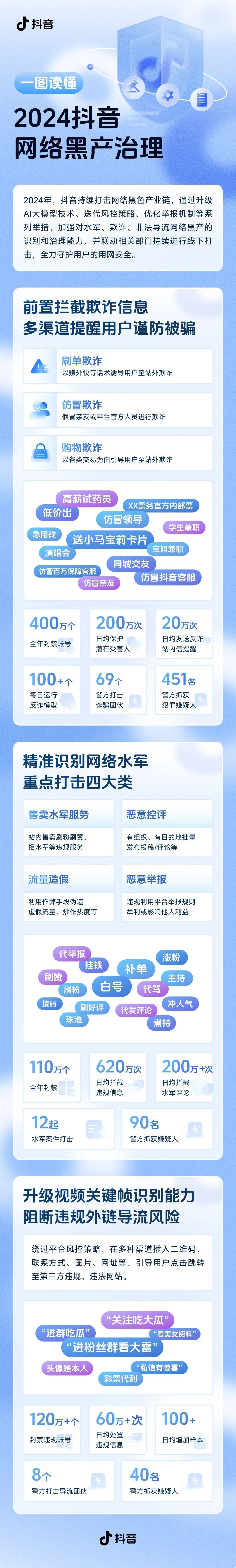 封禁账号超600万个！抖音最新公布→