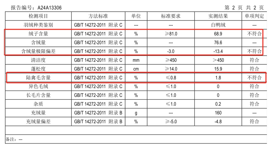 直播间买10件羽绒服4件不达标,涉及“森马”“啄木鸟”“探雪者”等 直播间买10件羽绒服4件不达标,涉及“森马”“啄木鸟”“探雪者”等
