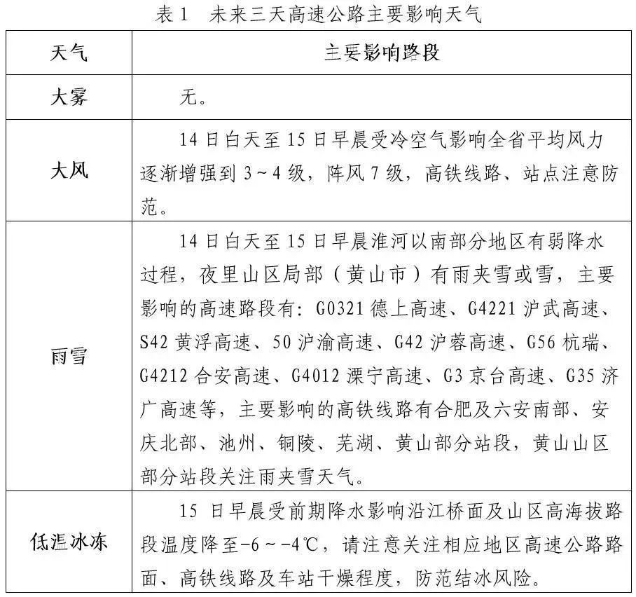 降温8℃!局部有雨雪!阵风7级!春运首日,安徽气温起伏明显 降温8℃!局部有雨雪!阵风7级!春运首日,安徽气温起伏明显