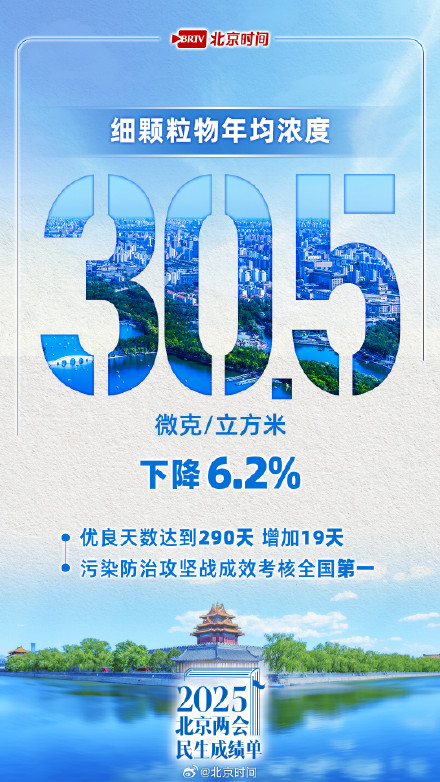 与你我有关！请查收北京市政府工作报告中的民生成绩单→