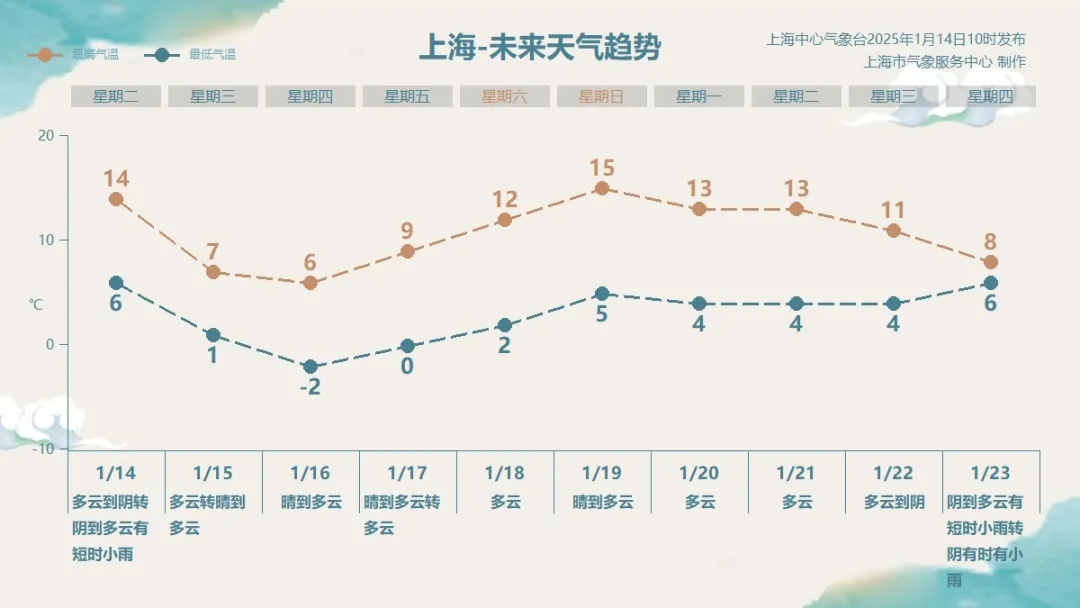 上海多区发布预警！最低-7℃！明天还有雪？这份防寒防冻小贴士请收好→