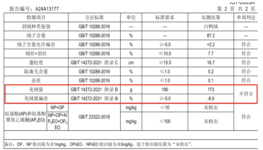 直播间买10件羽绒服4件不达标,涉及“森马”“啄木鸟”“探雪者”等 直播间买10件羽绒服4件不达标,涉及“森马”“啄木鸟”“探雪者”等
