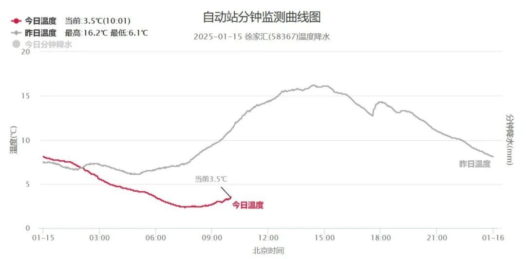 郊区最低或零下7℃！上海明晨将刷新入冬以来气温新低，之后冲上15℃→