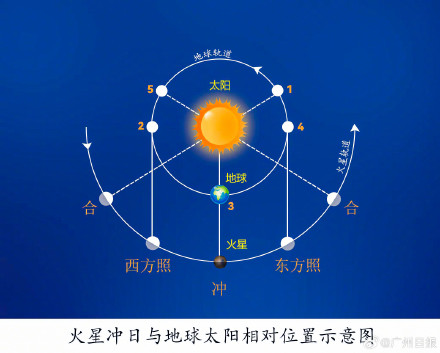 时隔两年天空再现火星冲日！1月16日观测火星迎来好时机