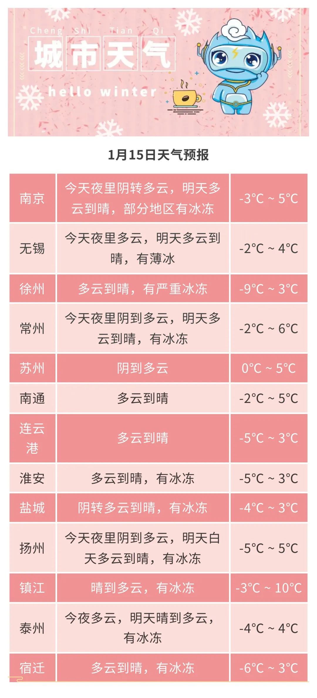 江苏气象发布:最低-9℃! 江苏气象发布:最低-9℃!
