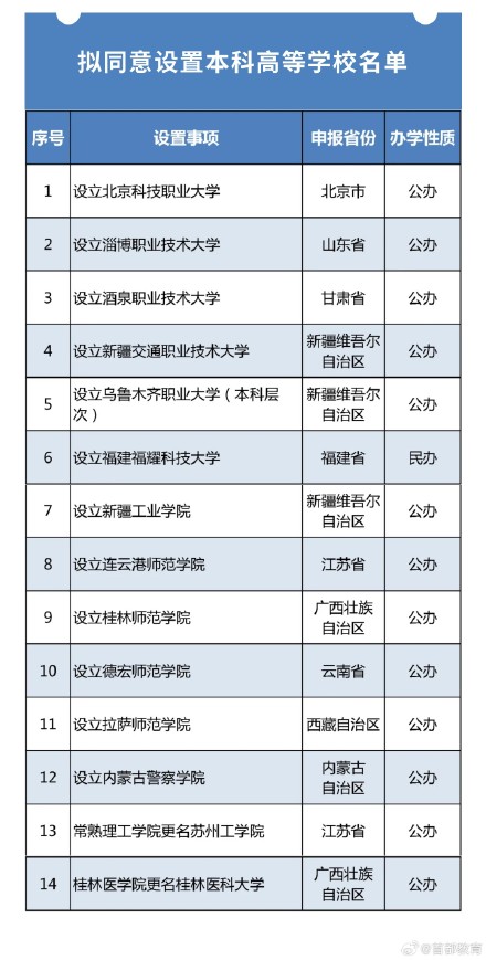 教育部拟同意设置北京科技职业大学