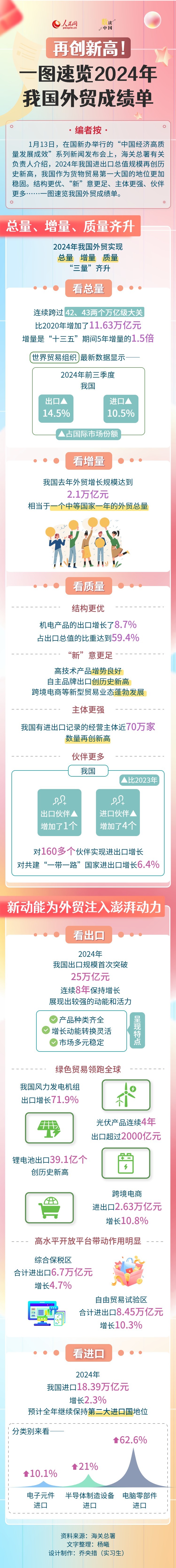 数读中国 | 一图速览2024年我国外贸成绩单