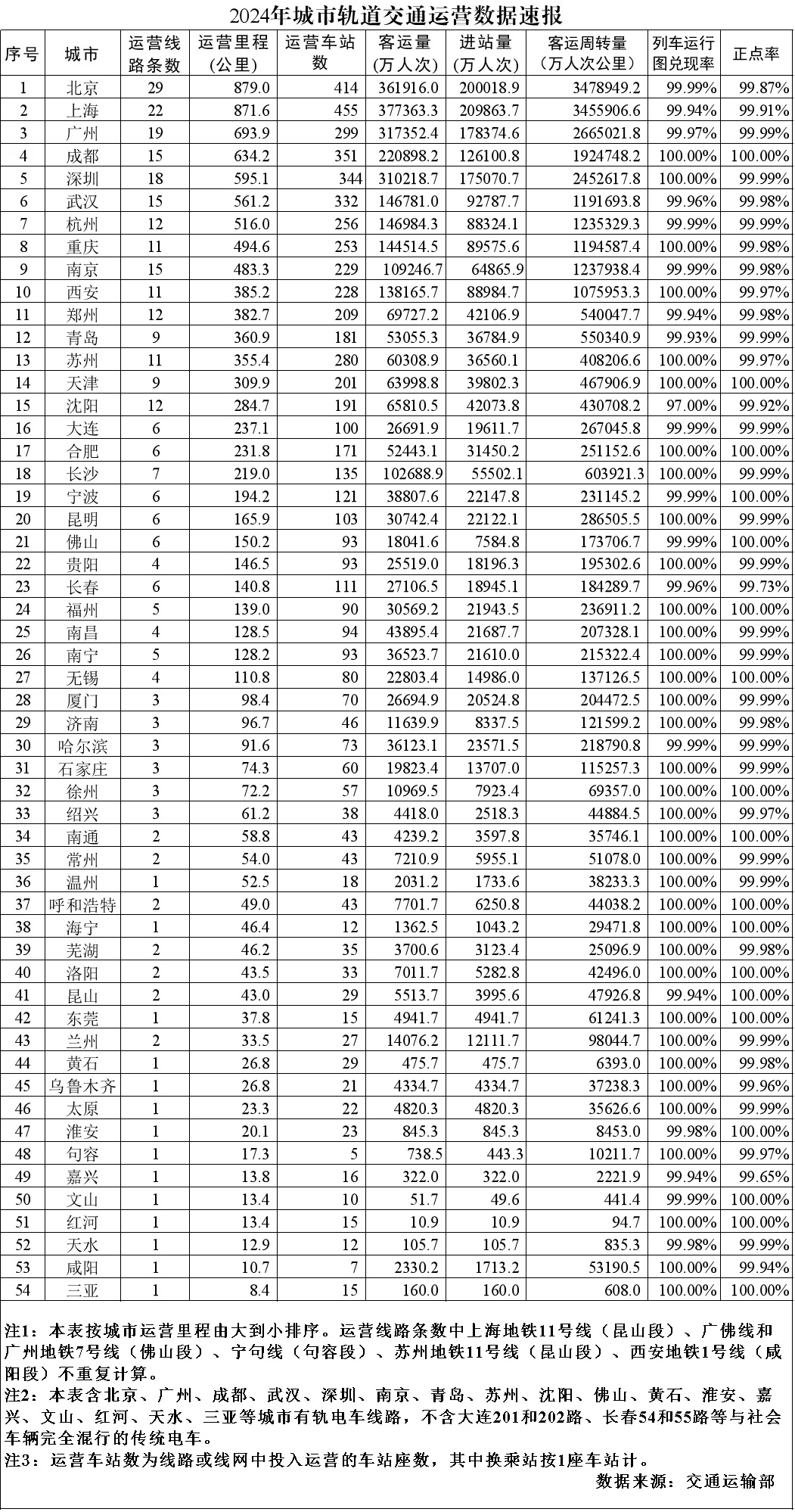 交通运输部：2024年全年新增城市轨道交通运营线路18条，新增运营里程748公里