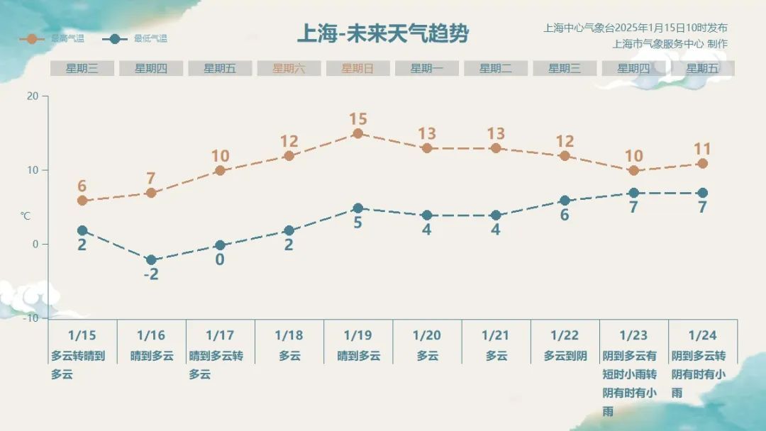 郊区最低或零下7℃！上海明晨将刷新入冬以来气温新低，之后冲上15℃→