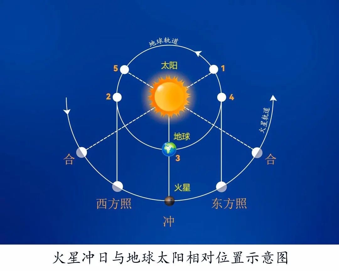 18年来之最！1月16日凌晨广州天顶将现火星冲日，期间火星整夜可见