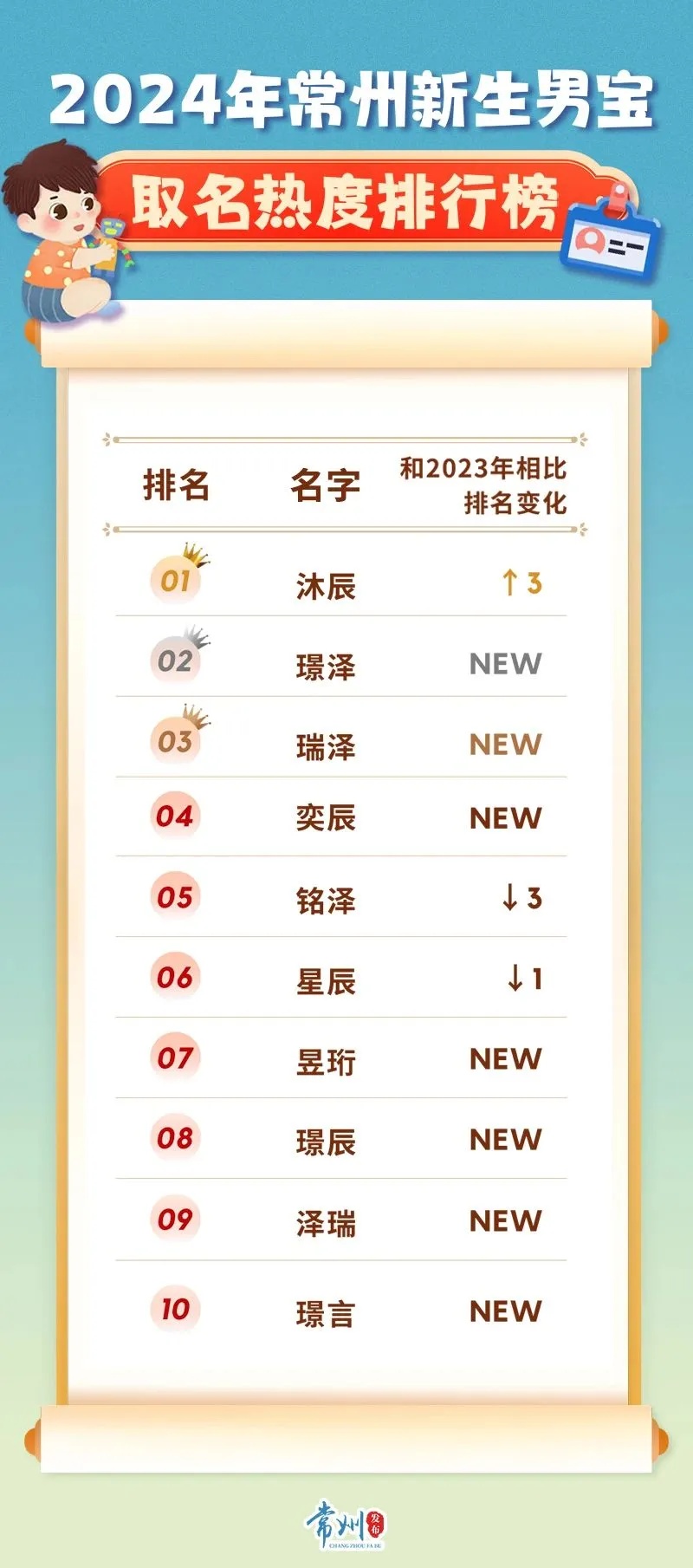 多地新生儿爆款名字出炉！