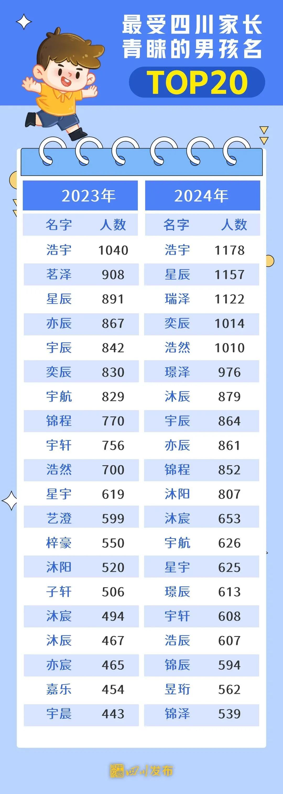 多地新生儿爆款名字出炉！"爆款字"之首这几个名字霸榜十年