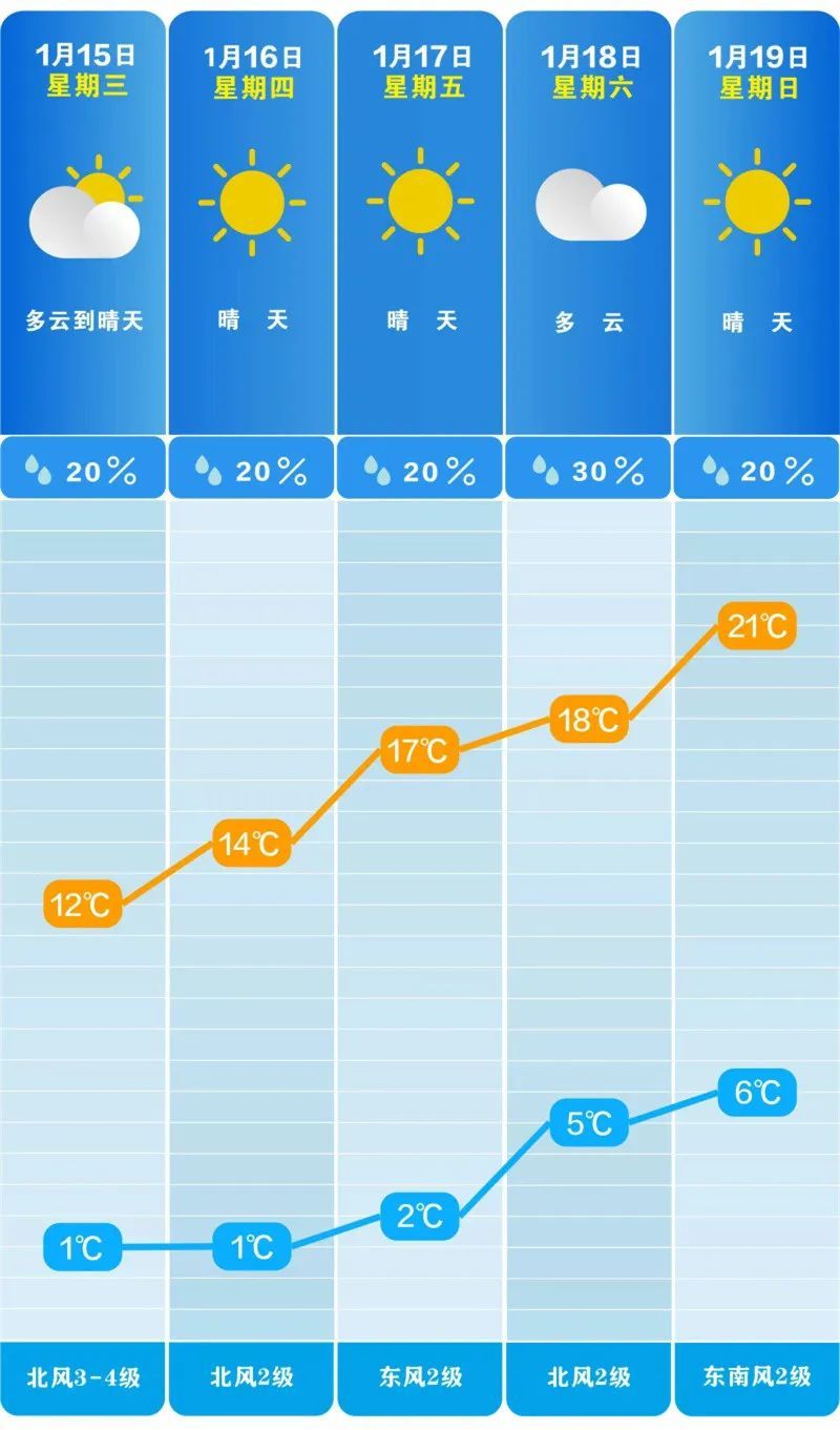 长沙气温将直冲21℃！