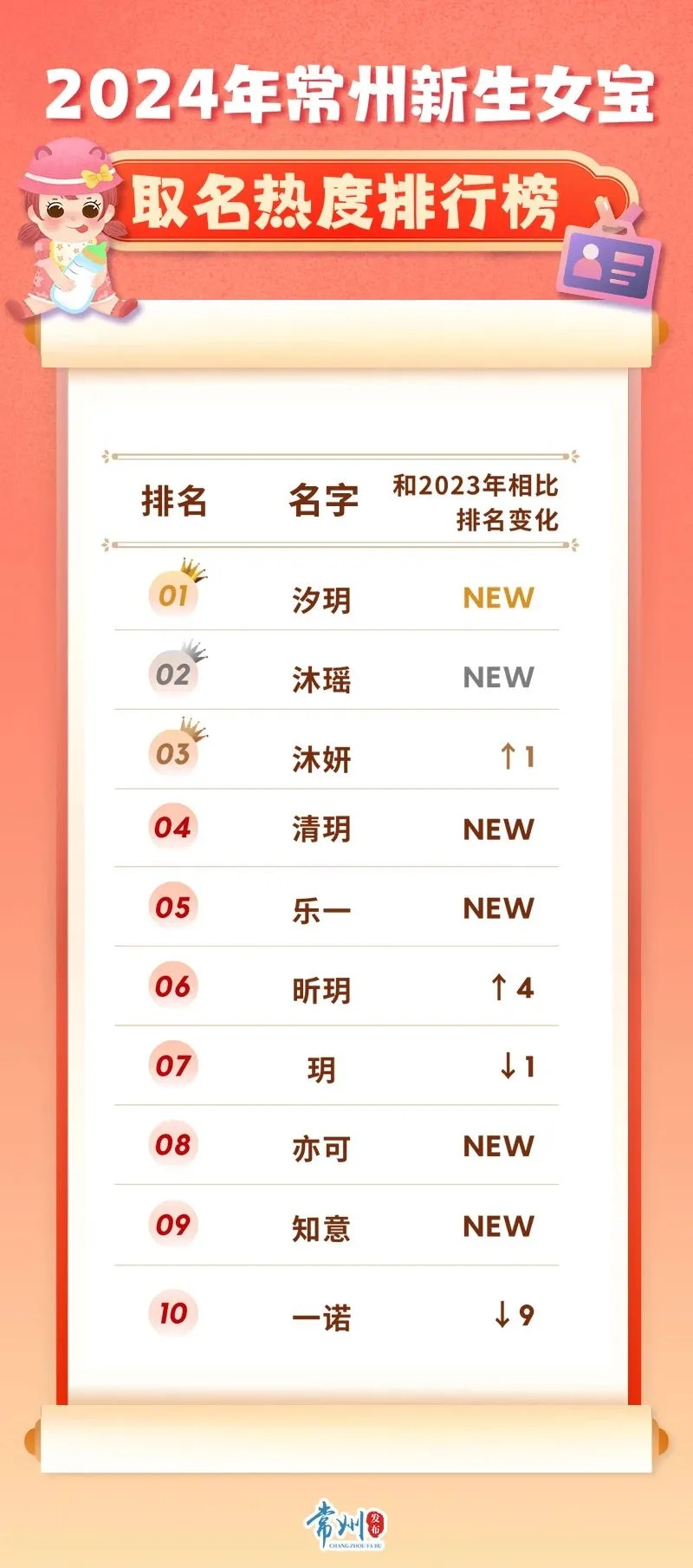 多地新生儿爆款名字出炉！