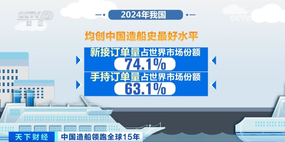 中国造船业连续15年全球第一，2025年继续“火热”！高附加值船舶交付不断