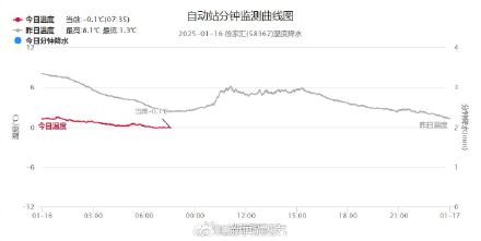 今天早晨上海气温相当低迷，上海全市多地气温跌破零度
