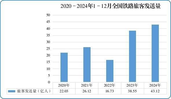 首次超43亿人次！2024年全国铁路旅客发送量创新高