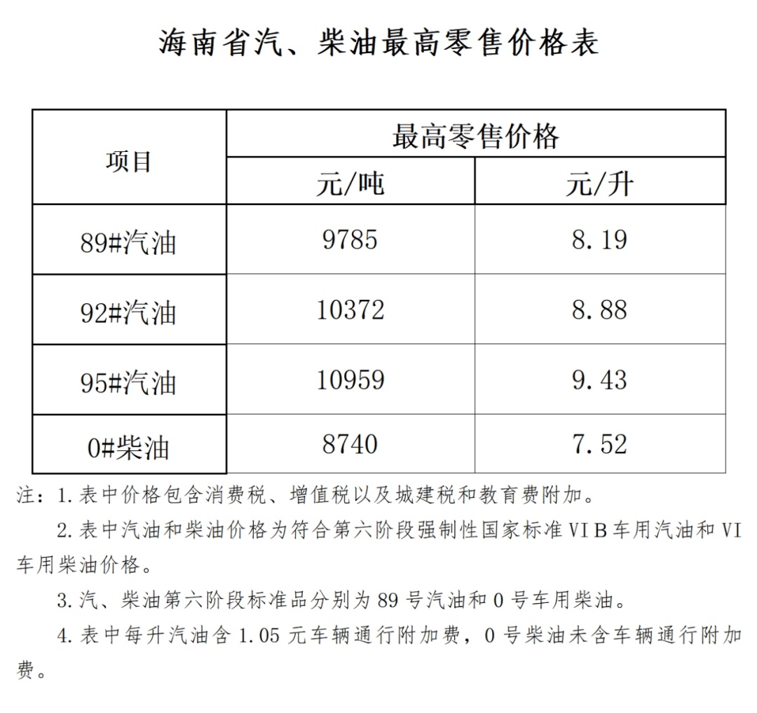 海南油价明起上调 海南油价明起上调