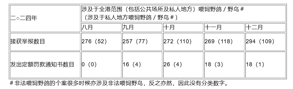 数目大减，香港野猪滋扰问题改善