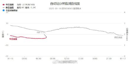 今天早晨上海气温相当低迷，上海全市多地气温跌破零度