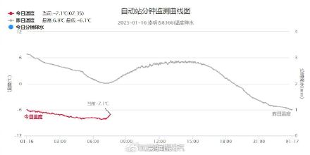 今天早晨上海气温相当低迷，上海全市多地气温跌破零度
