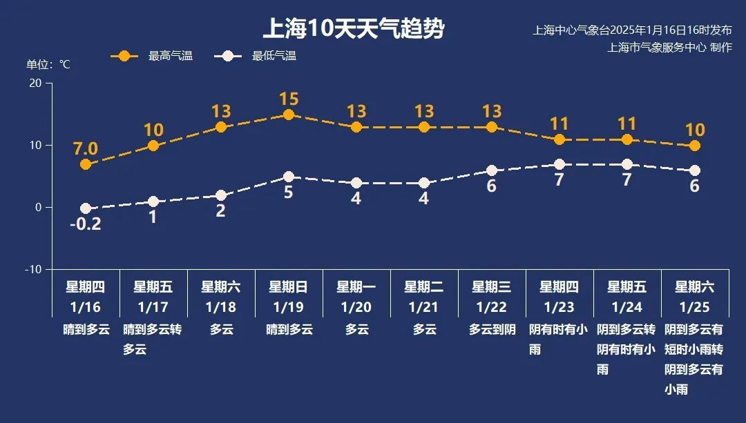 上海多区发布低温、霜冻预警！周日猛升至15℃，干到啥程度？