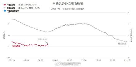 今天早晨上海气温相当低迷，上海全市多地气温跌破零度