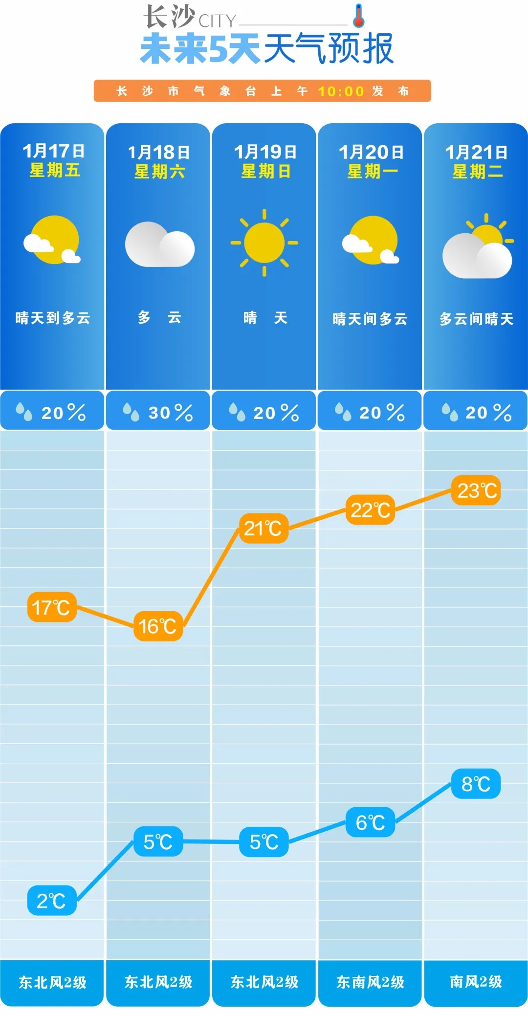 湖南最高温直冲23℃！春节前后会大降温吗？