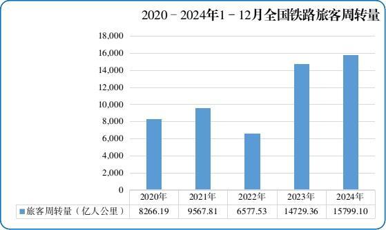 首次超43亿人次！2024年全国铁路旅客发送量创新高