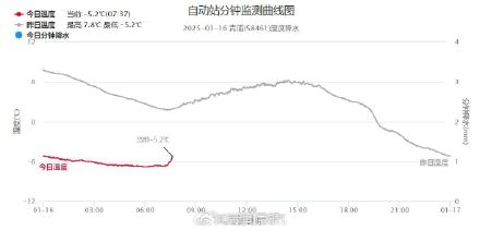 今天早晨上海气温相当低迷，上海全市多地气温跌破零度
