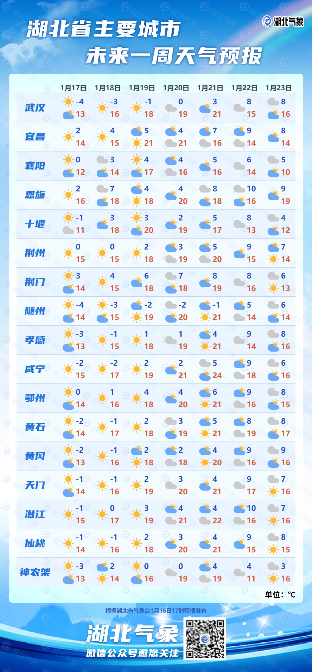“大寒”不寒！武汉一路直冲21℃