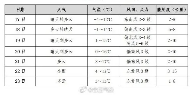 春节前,安徽或迎降雪! 春节前,安徽或迎降雪!
