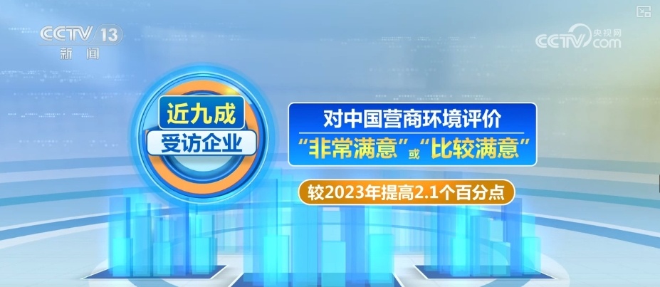 利润提升!中外企业对中国营商环境投下“满意”票 利润提升!中外企业对中国营商环境投下“满意”票