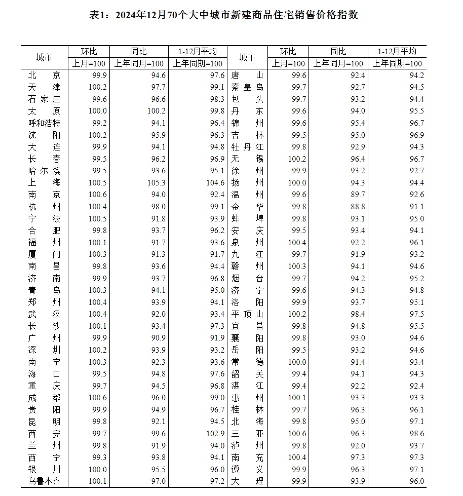最新！70城房价公布！