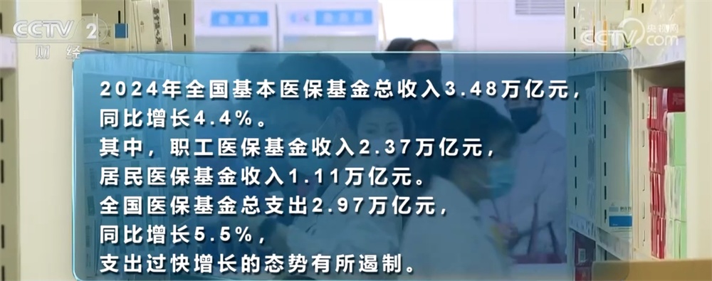 2024年我国医保基金收支平衡、略有结余 门诊保障持续取得新进展