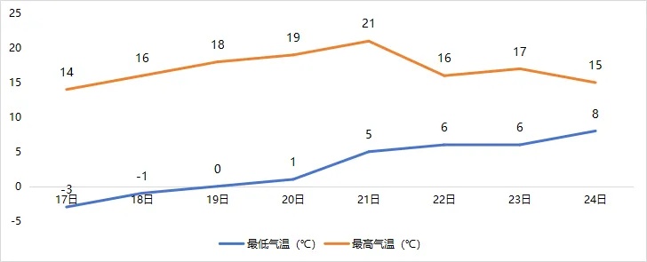 “大寒”不寒！武汉一路直冲21℃
