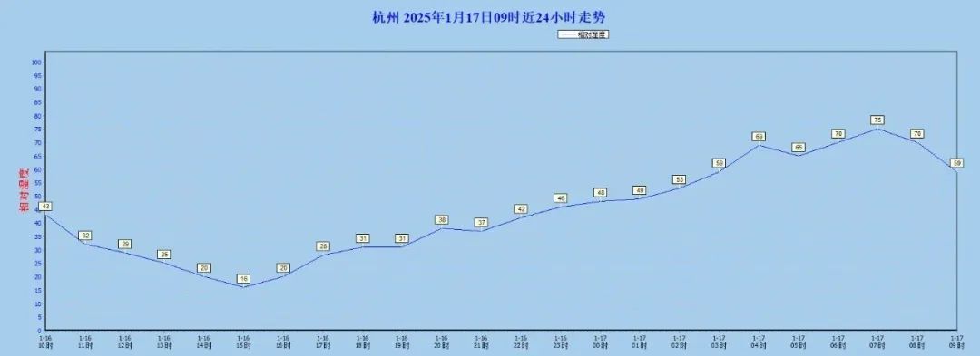 直冲20℃！已正式进入，杭州人凌乱了！更刺激的在后面....
