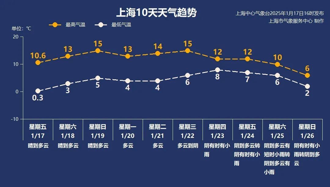 一区发布霜冻黄色预警！别急，上海气温即将起飞，直冲15℃！