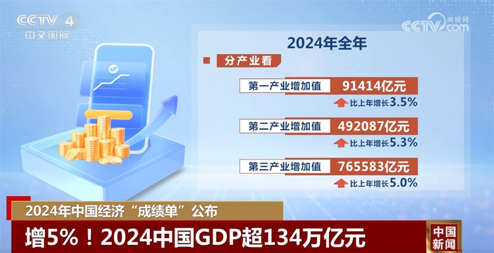 超134万亿元，增5%！一组数字读懂2024年中国经济“成绩单”含金量