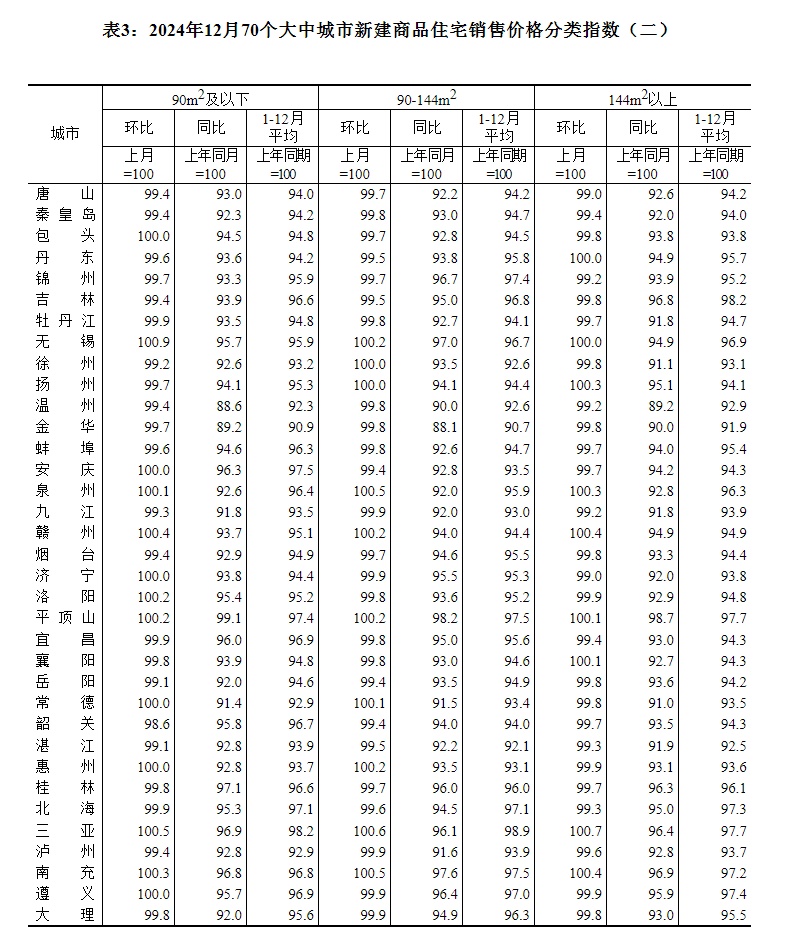 最新！70城房价公布！