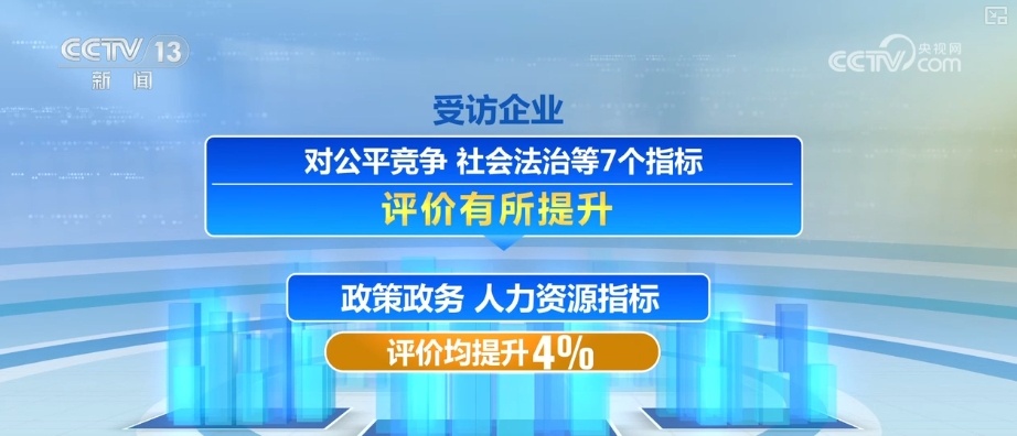 利润提升!中外企业对中国营商环境投下“满意”票 利润提升!中外企业对中国营商环境投下“满意”票