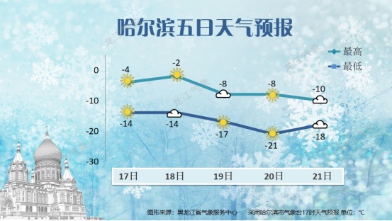 今起升温！最高0℃左右！黑龙江省气象台最新预报