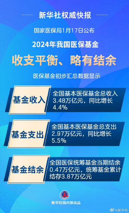2024年我国医保基金收支平衡略有结余 2024年我国医保基金收支平衡略有结余
