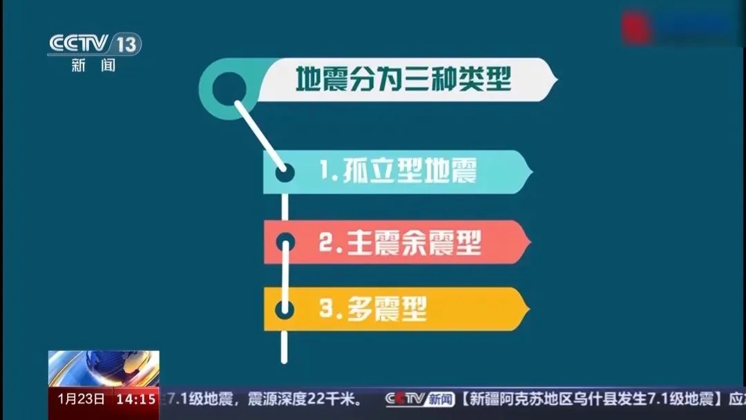 地震后的余震是咋回事？